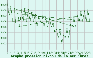 Courbe de la pression atmosphrique pour Niederstetten