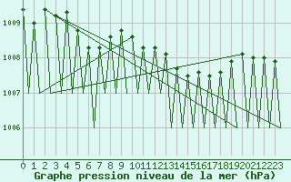 Courbe de la pression atmosphrique pour Niederstetten