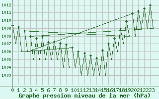 Courbe de la pression atmosphrique pour Grenchen