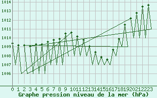 Courbe de la pression atmosphrique pour Vitoria