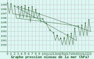 Courbe de la pression atmosphrique pour Huesca (Esp)