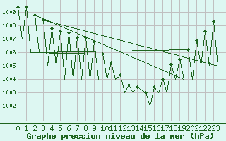 Courbe de la pression atmosphrique pour Huesca (Esp)