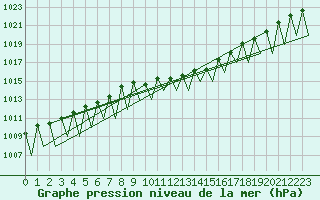 Courbe de la pression atmosphrique pour Buechel