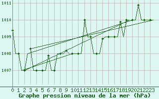Courbe de la pression atmosphrique pour Ioannina Airport