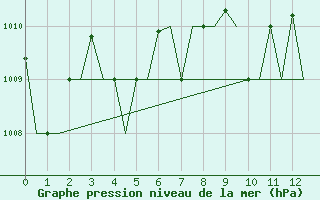 Courbe de la pression atmosphrique pour Dalaman