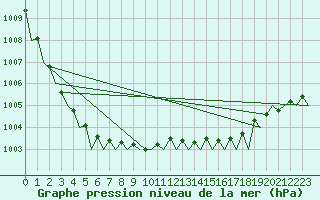 Courbe de la pression atmosphrique pour Dublin (Ir)