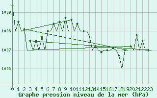 Courbe de la pression atmosphrique pour Palma De Mallorca / Son San Juan