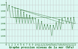 Courbe de la pression atmosphrique pour Utti
