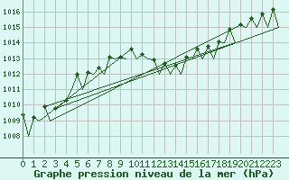 Courbe de la pression atmosphrique pour Holzdorf
