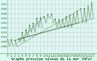Courbe de la pression atmosphrique pour Huesca (Esp)