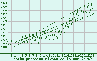 Courbe de la pression atmosphrique pour Niederstetten