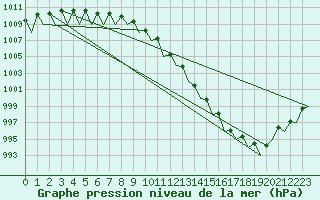 Courbe de la pression atmosphrique pour Dresden-Klotzsche