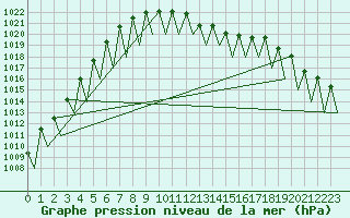 Courbe de la pression atmosphrique pour Augsburg