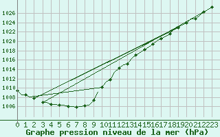 Courbe de la pression atmosphrique pour Matagami, Que.