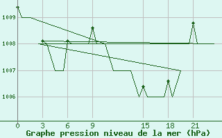 Courbe de la pression atmosphrique pour Annaba