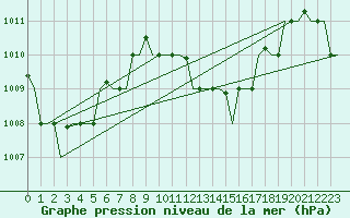 Courbe de la pression atmosphrique pour Hihifo Ile Wallis