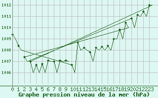 Courbe de la pression atmosphrique pour Umea Flygplats