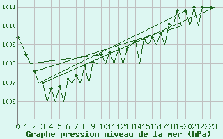 Courbe de la pression atmosphrique pour Maastricht / Zuid Limburg (PB)