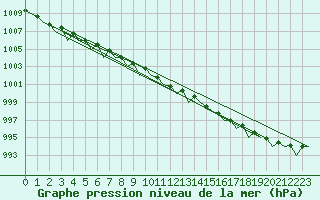 Courbe de la pression atmosphrique pour Dublin (Ir)