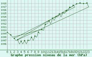 Courbe de la pression atmosphrique pour Santander / Parayas