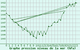 Courbe de la pression atmosphrique pour Niederstetten