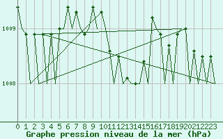 Courbe de la pression atmosphrique pour Akrotiri