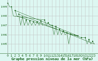 Courbe de la pression atmosphrique pour Bardufoss