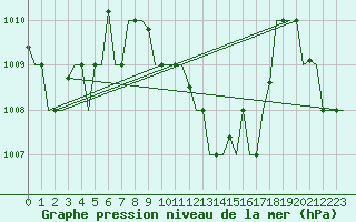 Courbe de la pression atmosphrique pour Adana / Sakirpasa