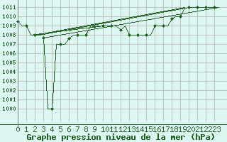 Courbe de la pression atmosphrique pour Nouasseur