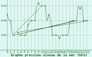 Courbe de la pression atmosphrique pour Hihifo Ile Wallis
