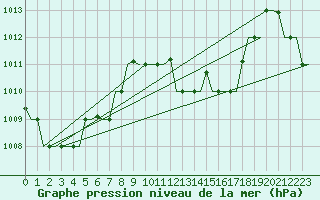Courbe de la pression atmosphrique pour Hihifo Ile Wallis