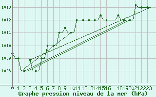 Courbe de la pression atmosphrique pour Alghero