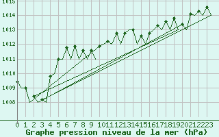 Courbe de la pression atmosphrique pour Santander / Parayas