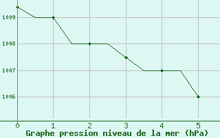 Courbe de la pression atmosphrique pour Jayapura / Sentani