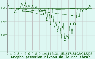 Courbe de la pression atmosphrique pour Linz / Hoersching-Flughafen