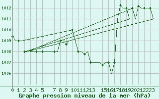 Courbe de la pression atmosphrique pour Enfidha Hammamet