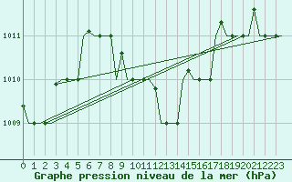 Courbe de la pression atmosphrique pour Adana / Sakirpasa