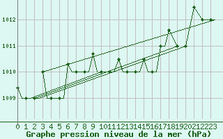 Courbe de la pression atmosphrique pour Uralsk