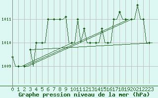 Courbe de la pression atmosphrique pour Larnaca Airport