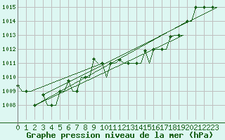 Courbe de la pression atmosphrique pour Olbia / Costa Smeralda