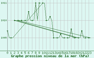 Courbe de la pression atmosphrique pour Torino / Caselle