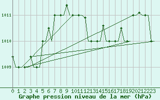 Courbe de la pression atmosphrique pour Gnes (It)