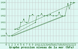 Courbe de la pression atmosphrique pour Kerkyra Airport