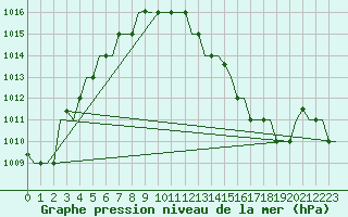 Courbe de la pression atmosphrique pour Dar-El-Beida