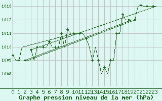 Courbe de la pression atmosphrique pour Pescara