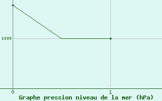 Courbe de la pression atmosphrique pour Rhodes Airport