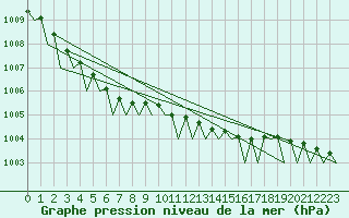 Courbe de la pression atmosphrique pour Skelleftea Airport
