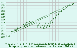 Courbe de la pression atmosphrique pour Innsbruck-Flughafen