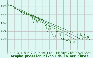 Courbe de la pression atmosphrique pour Brize Norton
