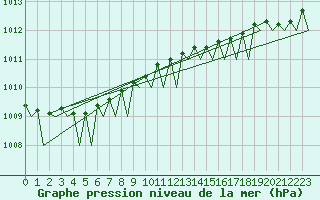 Courbe de la pression atmosphrique pour Bergen / Flesland